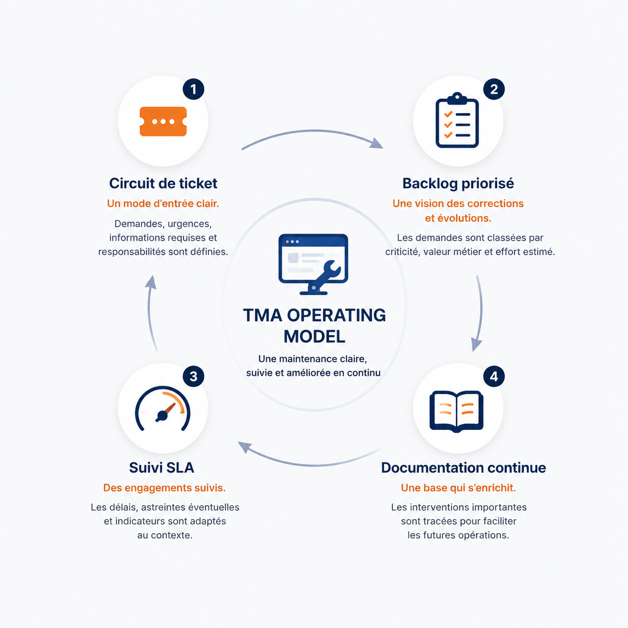 TMA OPERATING MODEL