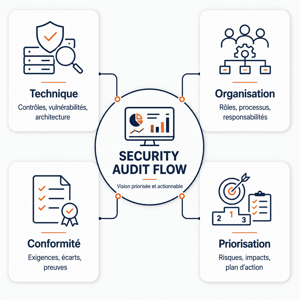 SECURITY AUDIT FLOW