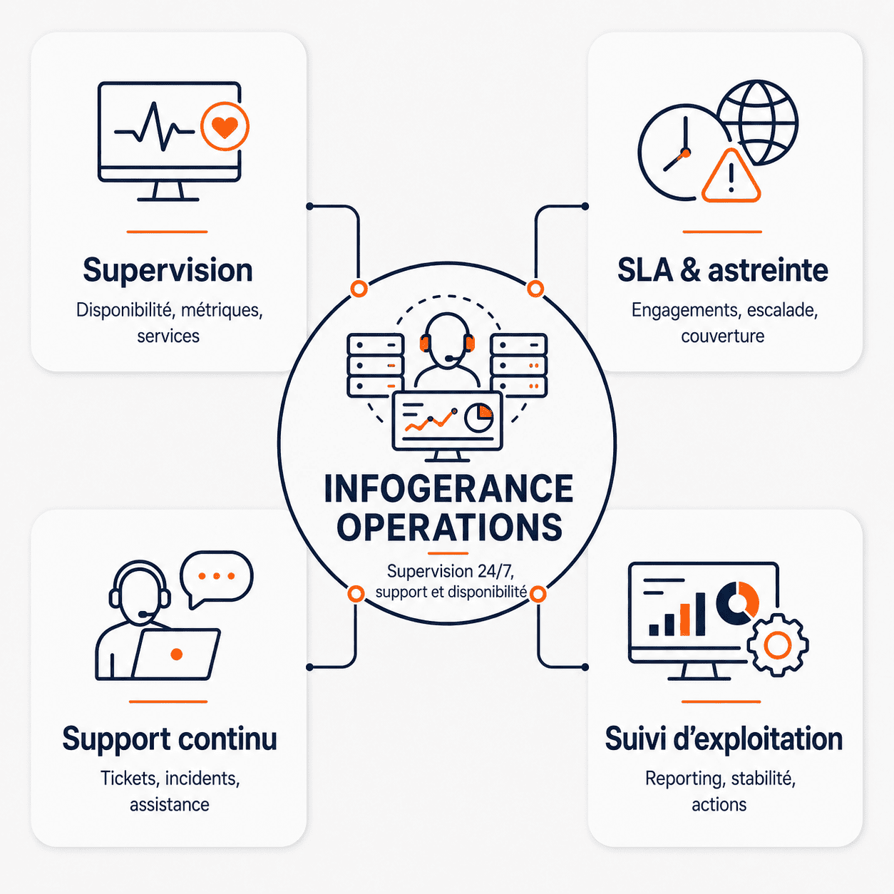INFOGERANCE OPERATIONS