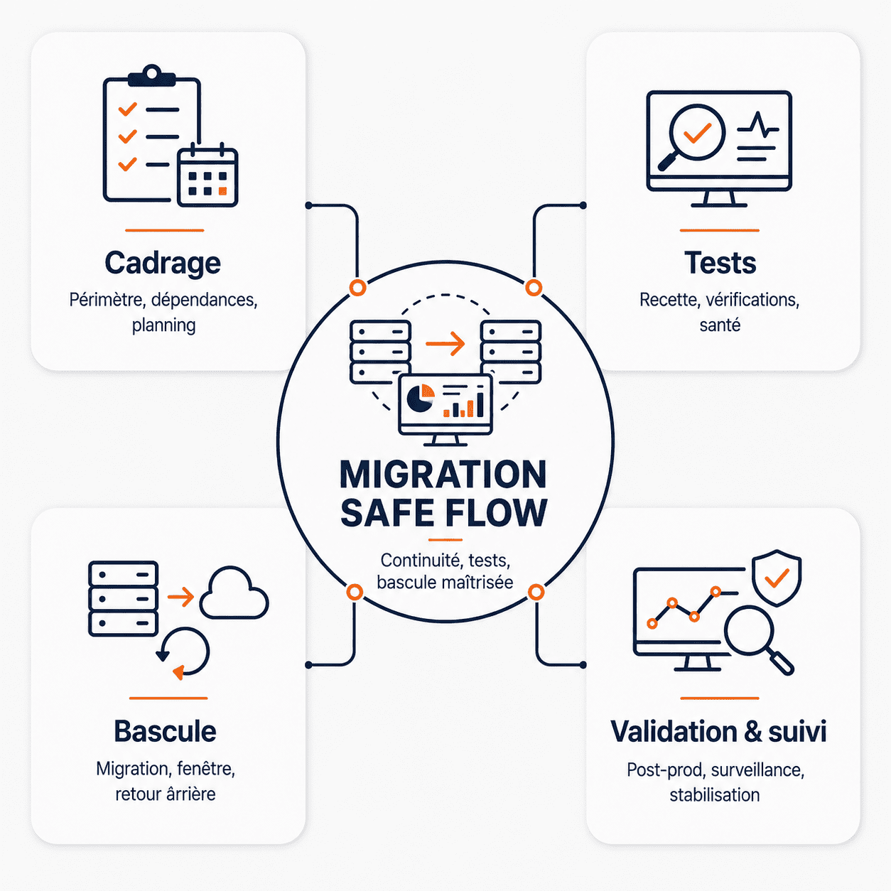 MIGRATION SAFE FLOW