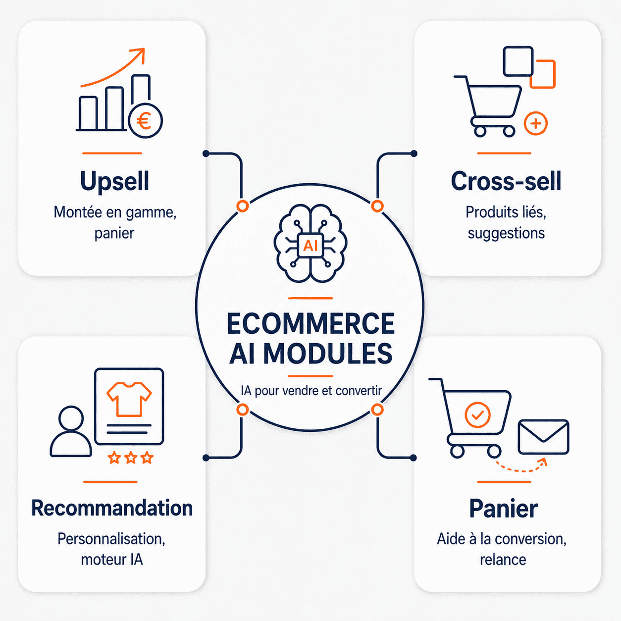 ECOMMERCE AI MODULES