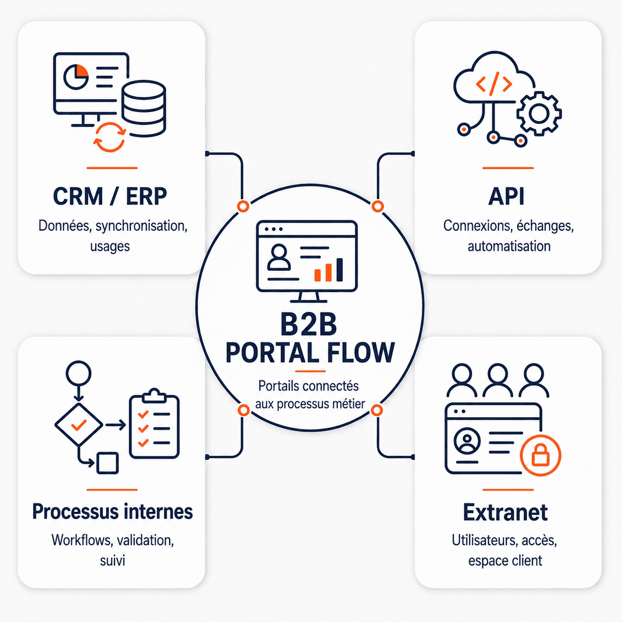 B2B PORTAL FLOW