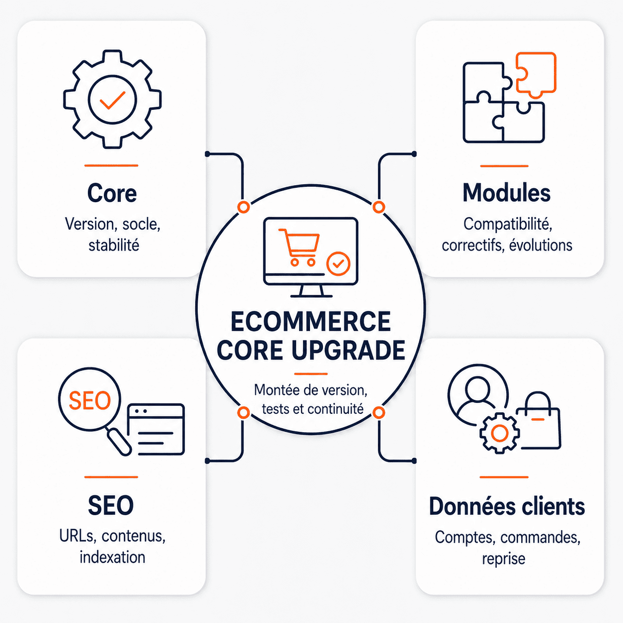 ECOMMERCE CORE UPGRADE