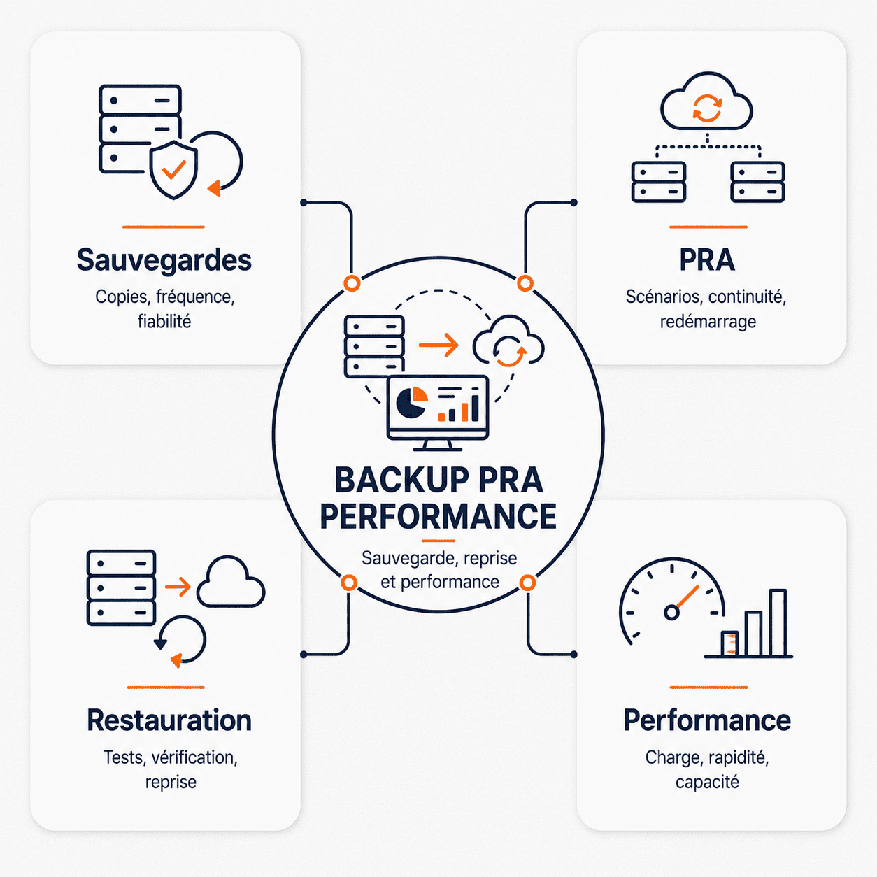 BACKUP PRA PERFORMANCE
