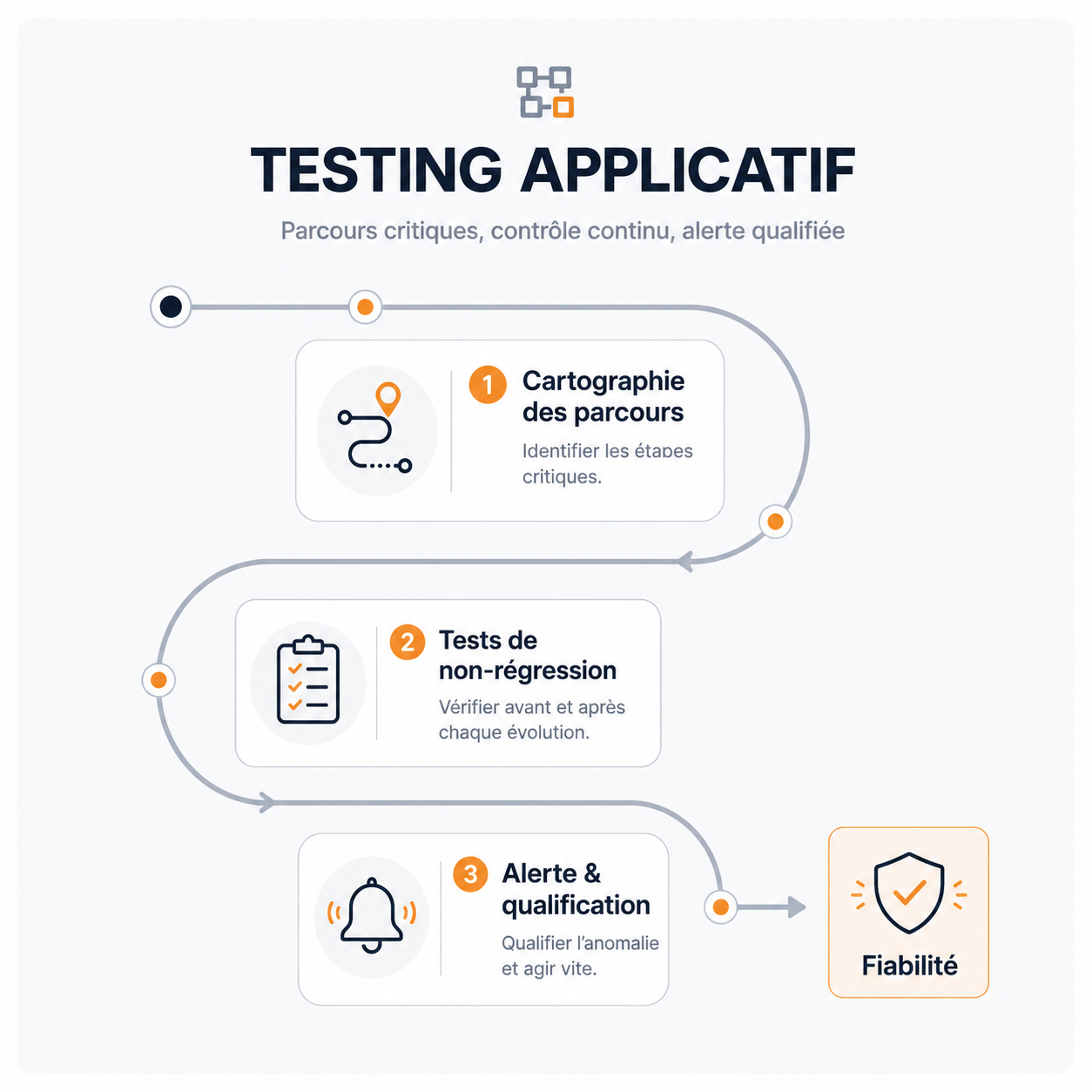 APPLICATION TESTING FLOW
