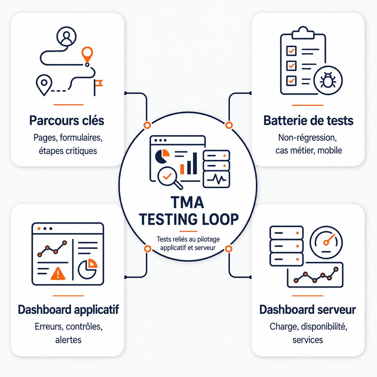 TMA TESTING LOOP